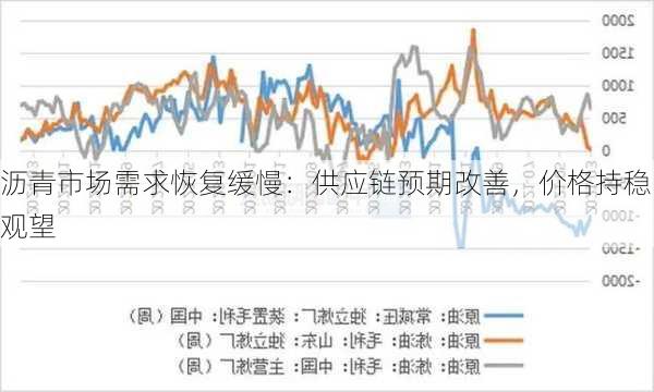 沥青市场需求恢复缓慢：供应链预期改善，价格持稳观望