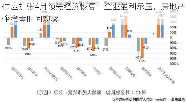 供应扩张4月领先经济恢复：企业盈利承压，房地产企稳需时间观察