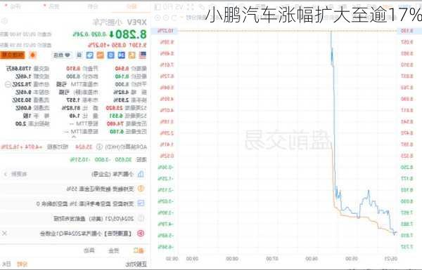 小鹏汽车涨幅扩大至逾17%