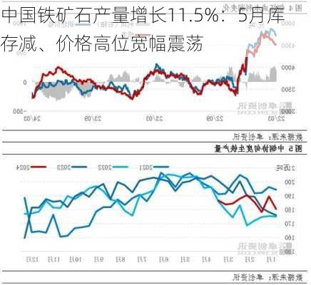 中国铁矿石产量增长11.5%：5月库存减、价格高位宽幅震荡