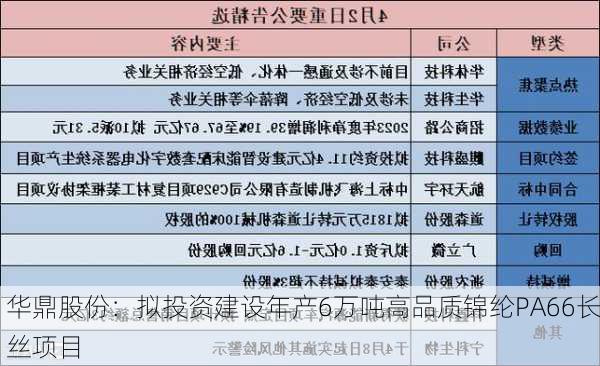 华鼎股份：拟投资建设年产6万吨高品质锦纶PA66长丝项目