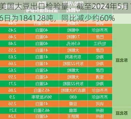 美国大豆出口检验量：截至2024年5月16日为184128吨，同比减少约60%