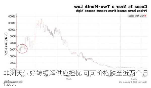 非洲天气好转缓解供应担忧 可可价格跌至近两个月低点