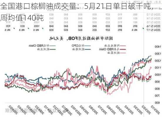 全国港口棕榈油成交量：5月21日单日破千吨，上周均值140吨