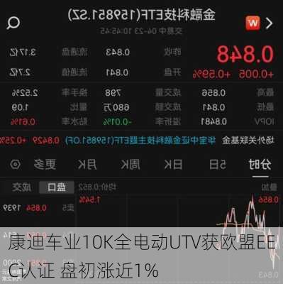 康迪车业10K全电动UTV获欧盟EEC认证 盘初涨近1%