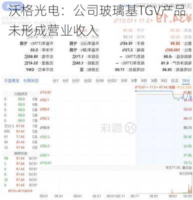 沃格光电：公司玻璃基TGV产品未形成营业收入