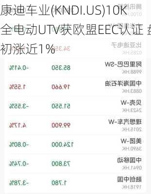 康迪车业(KNDI.US)10K全电动UTV获欧盟EEC认证 盘初涨近1%