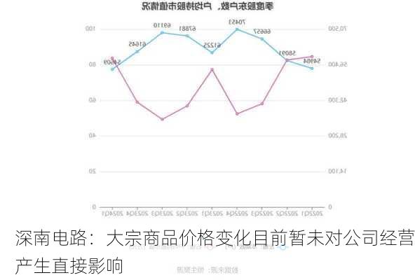 深南电路：大宗商品价格变化目前暂未对公司经营产生直接影响