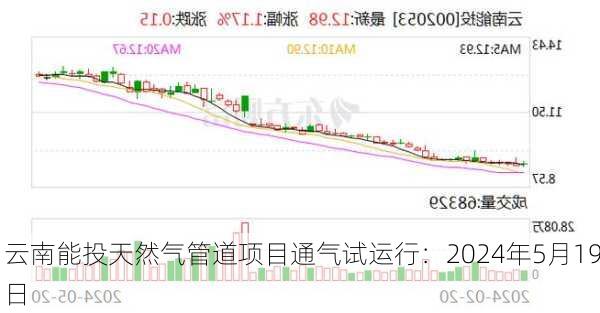 云南能投天然气管道项目通气试运行：2024年5月19日