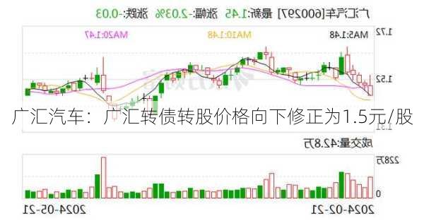 广汇汽车：广汇转债转股价格向下修正为1.5元/股