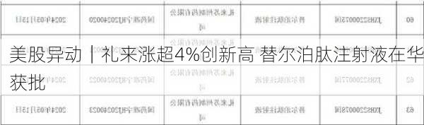 美股异动｜礼来涨超4%创新高 替尔泊肽注射液在华获批