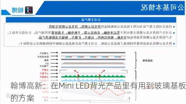 翰博高新：在Mini LED背光产品里有用到玻璃基板的方案