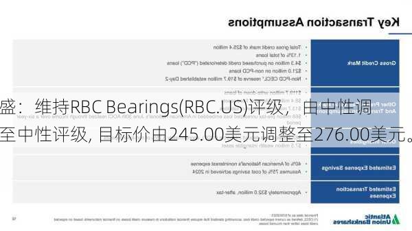 高盛：维持RBC Bearings(RBC.US)评级，由中性调整至中性评级, 目标价由245.00美元调整至276.00美元。