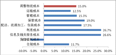 畅通物流业“脉络” 推进成本实质性下降