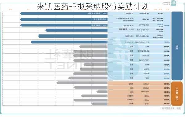 来凯医药-B拟采纳股份奖励计划