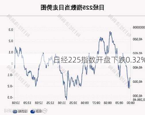 日经225指数开盘下跌0.32%