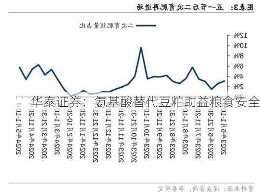 华泰证券：氨基酸替代豆粕助益粮食安全