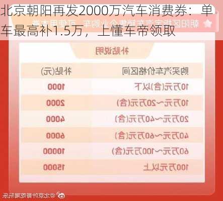 北京朝阳再发2000万汽车消费券：单车最高补1.5万，上懂车帝领取