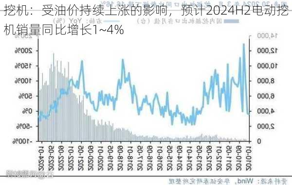 挖机：受油价持续上涨的影响，预计2024H2电动挖机销量同比增长1~4%