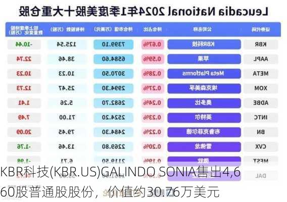 KBR科技(KBR.US)GALINDO SONIA售出4,660股普通股股份，价值约30.76万美元