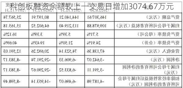 科创板融资余额较上一交易日增加3074.67万元