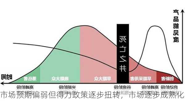 市场预期偏弱但得力政策逐步扭转，市场逐步成熟化