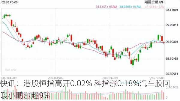 快讯：港股恒指高开0.02% 科指涨0.18%汽车股回暖小鹏涨超9%