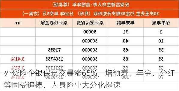 外资险企银保趸交暴涨65%，增额寿、年金、分红等同受追捧，人身险业大分化提速