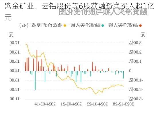 紫金矿业、云铝股份等6股获融资净买入超1亿元