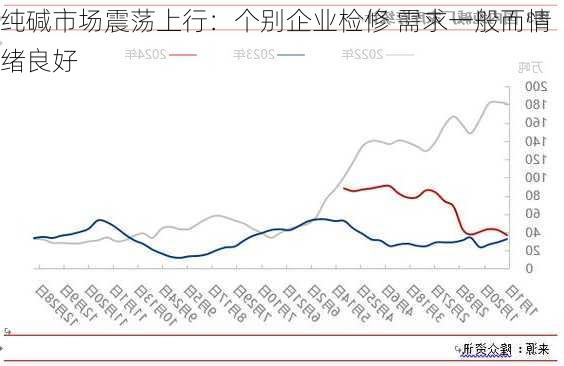 纯碱市场震荡上行：个别企业检修 需求一般而情绪良好