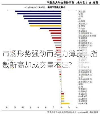 市场形势强劲而实力薄弱，指数新高却成交量不足?