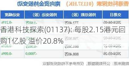 香港科技探索(01137): 每股2.15港元回购1亿股 溢价20.8%