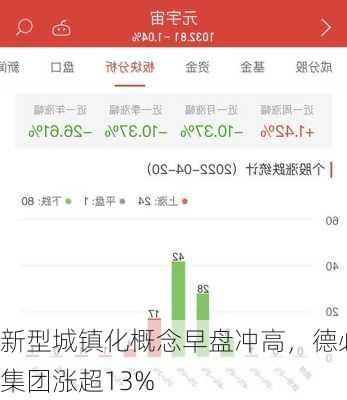 新型城镇化概念早盘冲高，德必集团涨超13%