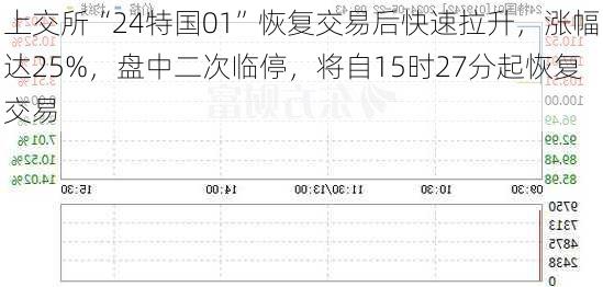 上交所“24特国01”恢复交易后快速拉升，涨幅达25%，盘中二次临停，将自15时27分起恢复交易