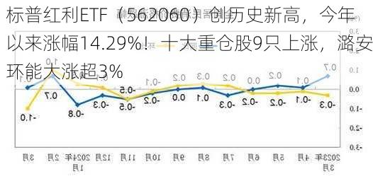 标普红利ETF（562060）创历史新高，今年以来涨幅14.29%！十大重仓股9只上涨，潞安环能大涨超3%