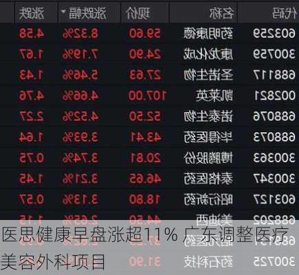 医思健康早盘涨超11% 广东调整医疗美容外科项目