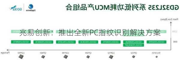 兆易创新：推出全新PC指纹识别解决方案