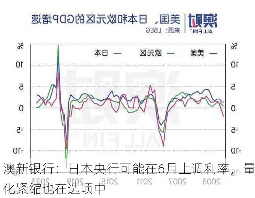 澳新银行：日本央行可能在6月上调利率，量化紧缩也在选项中