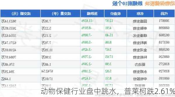 动物保健行业盘中跳水，普莱柯跌2.61%