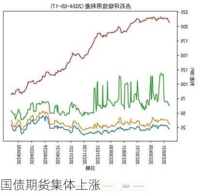 国债期货集体上涨