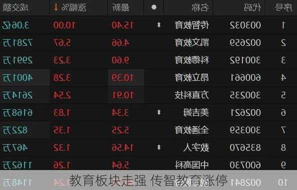 教育板块走强 传智教育涨停