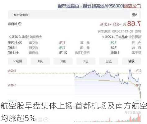 航空股早盘集体上扬 首都机场及南方航空均涨超5%