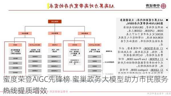 蜜度荣登AIGC先锋榜 蜜巢政务大模型助力市民服务热线提质增效