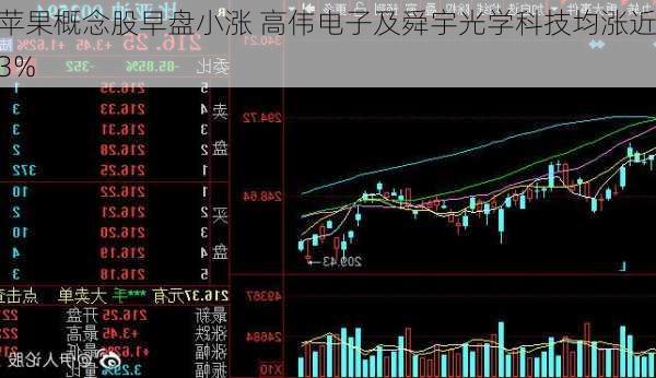 苹果概念股早盘小涨 高伟电子及舜宇光学科技均涨近3%