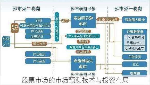 股票市场的市场预测技术与投资布局