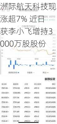 洲际航天科技现涨超7% 近日获李小飞增持3000万股股份