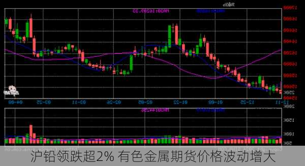 沪铅领跌超2% 有色金属期货价格波动增大