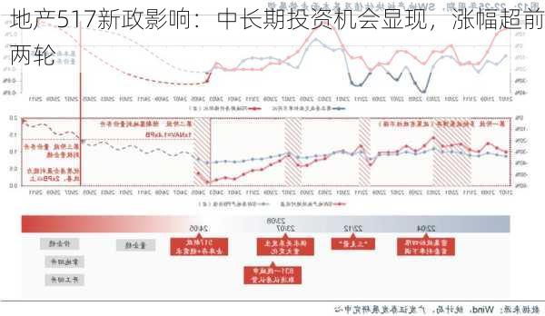 地产517新政影响：中长期投资机会显现，涨幅超前两轮