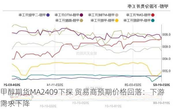 甲醇期货MA2409下探 贸易商预期价格回落：下游需求下降