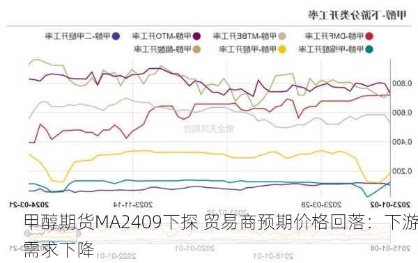 甲醇期货MA2409下探 贸易商预期价格回落：下游需求下降